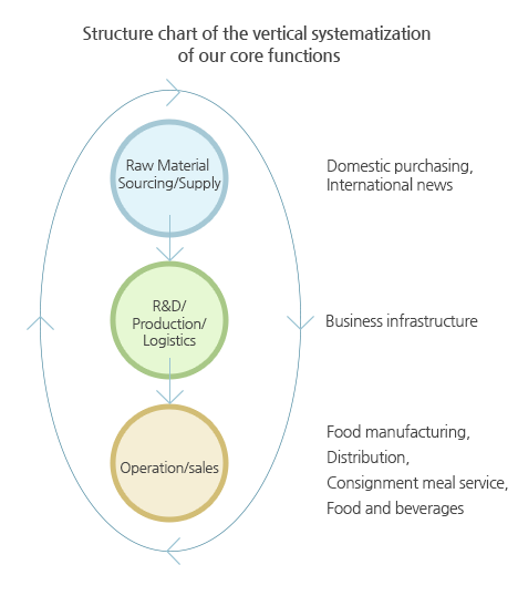 Structure chart of the vertical systematization of our core functions ( -Raw material sourcing/supply: Domestic purchasing, international news  -R&D/production/logistics: Business infrastructure  -Operation/sales: Food manufacturing, distribution, consignment meal service, food and beverages )