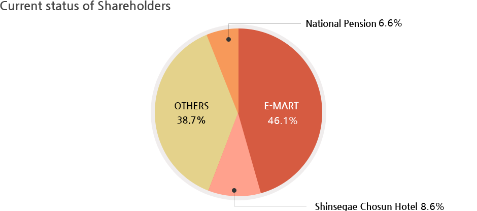 <Current status of Shareholders> E-MART : 52.1%, OTHERS : 38.7%, Shinsegae Chosun Hotel 9%, National Pension 7%